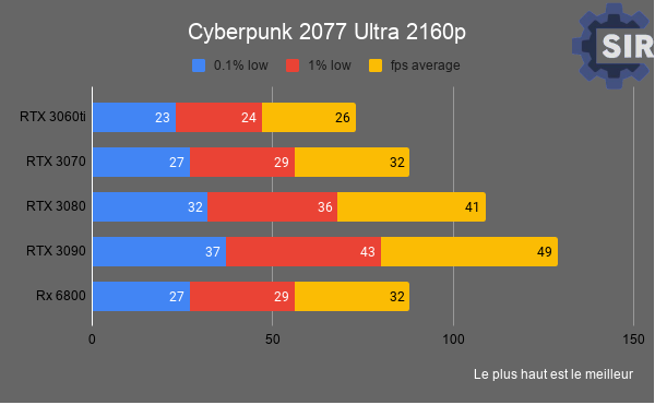 FPS Cyberpunk 2077 ultra 2160p RTX3060ti RTX 3070 RTX 3080 RTX 3090 Rx 6800